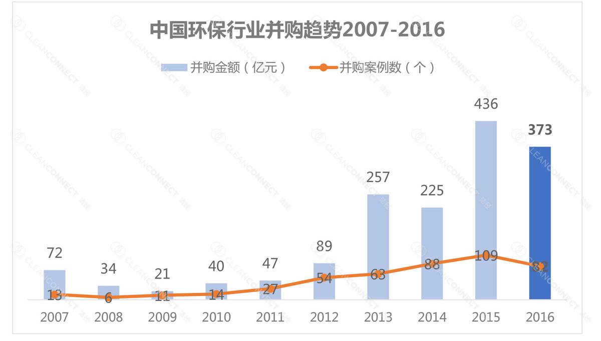 【DA-CN】2016环保并购年度回顾：是时候告别红利时代了-3.jpg